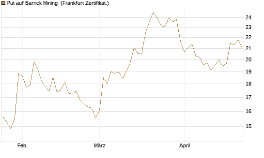 Put auf Barrick Mining [BNP Paribas Emissions- und Handelsges.] Chart
