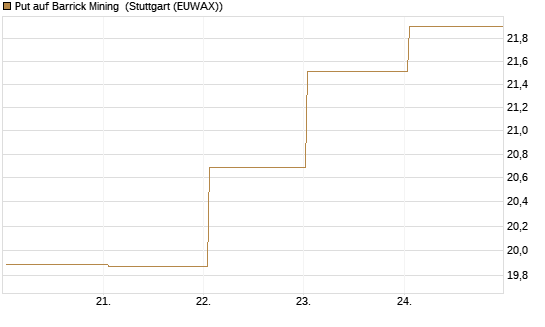 Put auf Barrick Mining [BNP Paribas Emissions- und Handelsges.] Chart