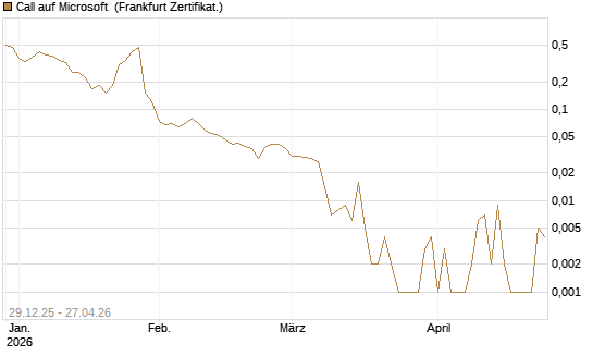 Call auf Microsoft [BNP Paribas Emissions- und Handelsges.] Chart