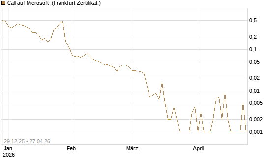 Call auf Microsoft [BNP Paribas Emissions- und Handelsges.] Chart