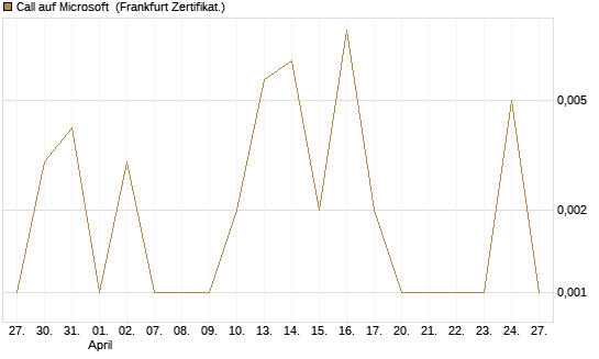 Call auf Microsoft [BNP Paribas Emissions- und Handelsges.] Chart