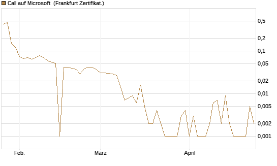 Call auf Microsoft [BNP Paribas Emissions- und Handelsges.] Chart