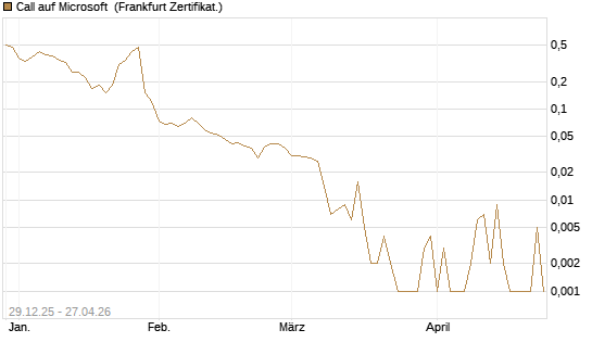 Call auf Microsoft [BNP Paribas Emissions- und Handelsges.] Chart