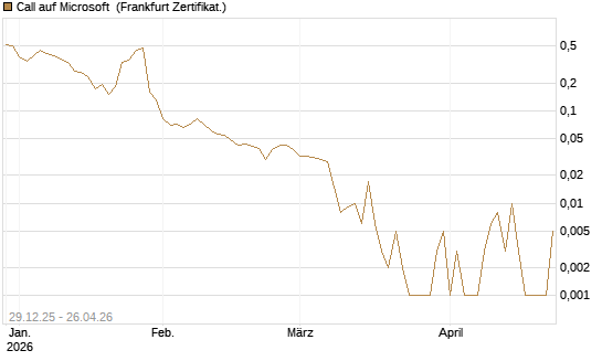 Call auf Microsoft [BNP Paribas Emissions- und Handelsges.] Chart