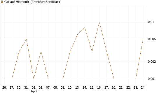 Call auf Microsoft [BNP Paribas Emissions- und Handelsges.] Chart