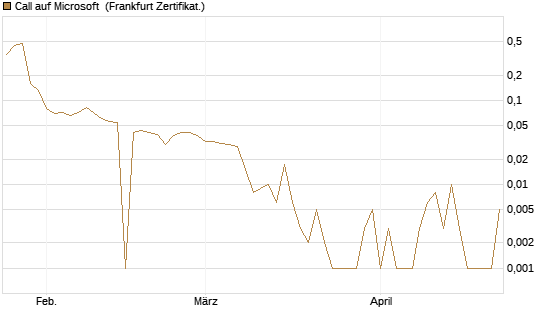 Call auf Microsoft [BNP Paribas Emissions- und Handelsges.] Chart