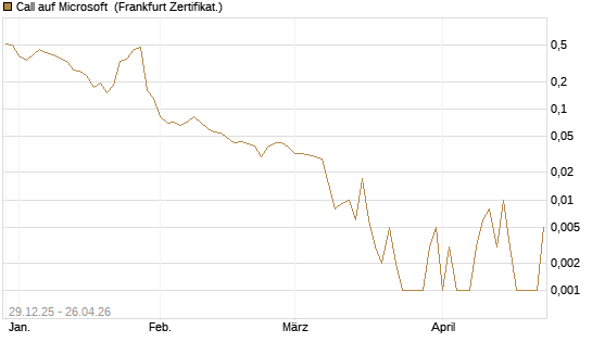 Call auf Microsoft [BNP Paribas Emissions- und Handelsges.] Chart