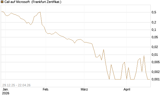 Call auf Microsoft [BNP Paribas Emissions- und Handelsges.] Chart