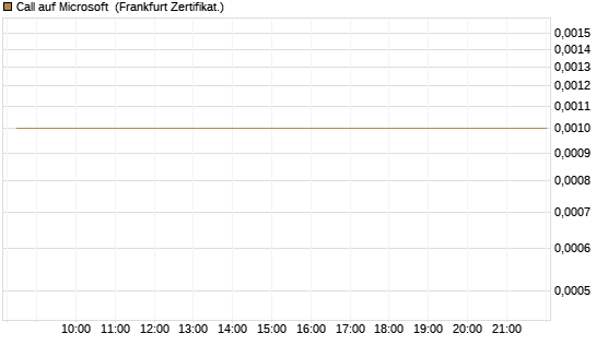 Call auf Microsoft [BNP Paribas Emissions- und Handelsges.] Chart