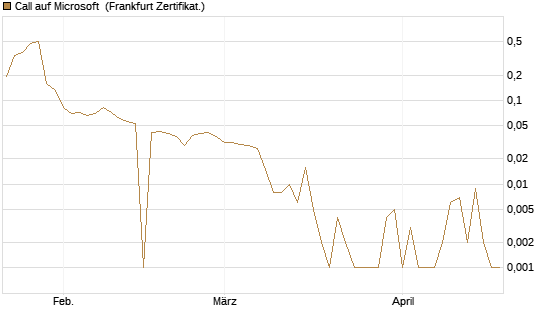 Call auf Microsoft [BNP Paribas Emissions- und Handelsges.] Chart