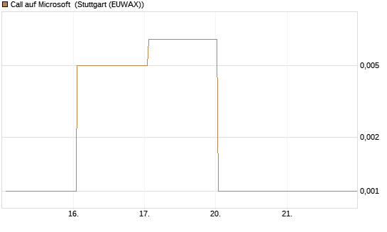 Call auf Microsoft [BNP Paribas Emissions- und Handelsges.] Chart