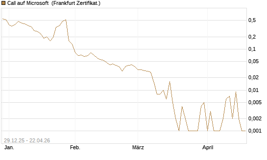 Call auf Microsoft [BNP Paribas Emissions- und Handelsges.] Chart