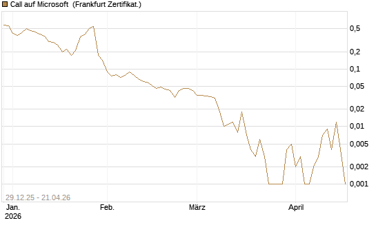 Call auf Microsoft [BNP Paribas Emissions- und Handelsges.] Chart