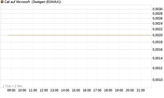 Call auf Microsoft [BNP Paribas Emissions- und Handelsges.] Chart