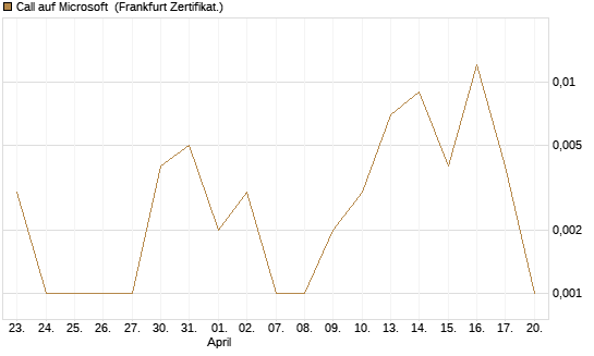 Call auf Microsoft [BNP Paribas Emissions- und Handelsges.] Chart
