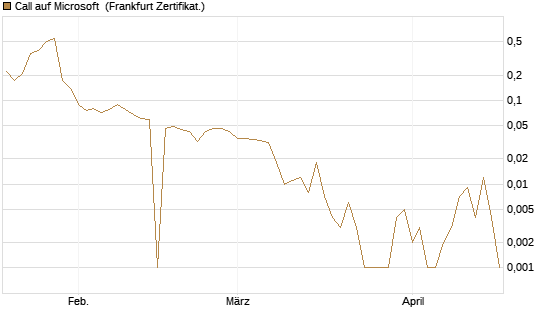 Call auf Microsoft [BNP Paribas Emissions- und Handelsges.] Chart