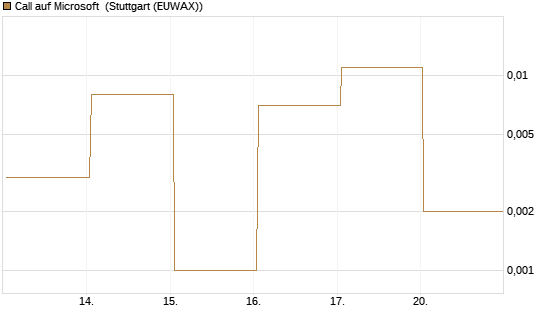 Call auf Microsoft [BNP Paribas Emissions- und Handelsges.] Chart