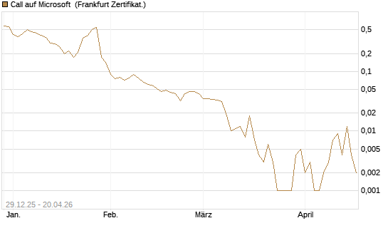 Call auf Microsoft [BNP Paribas Emissions- und Handelsges.] Chart