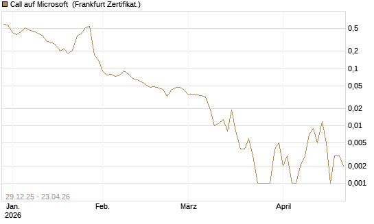 Call auf Microsoft [BNP Paribas Emissions- und Handelsges.] Chart