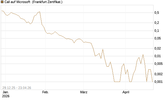 Call auf Microsoft [BNP Paribas Emissions- und Handelsges.] Chart