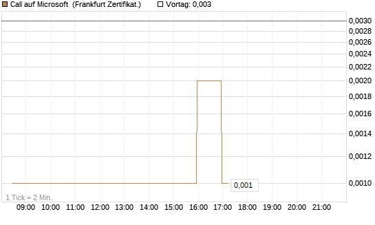 Call auf Microsoft [BNP Paribas Emissions- und Handelsges.] Chart