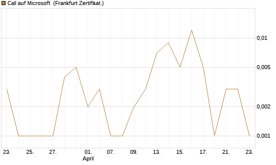Call auf Microsoft [BNP Paribas Emissions- und Handelsges.] Chart