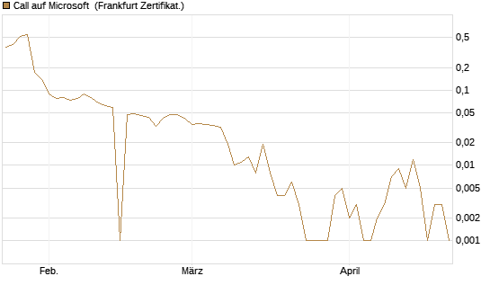 Call auf Microsoft [BNP Paribas Emissions- und Handelsges.] Chart