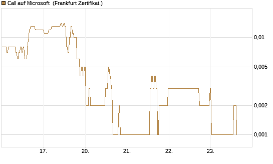 Call auf Microsoft [BNP Paribas Emissions- und Handelsges.] Chart