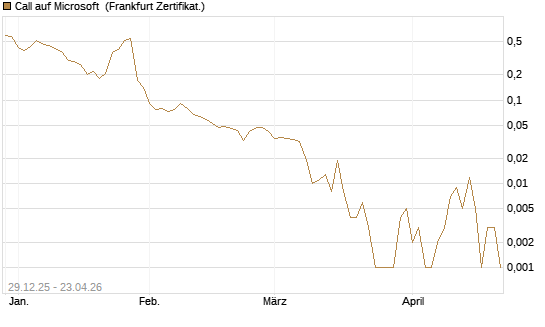 Call auf Microsoft [BNP Paribas Emissions- und Handelsges.] Chart