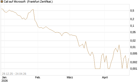 Call auf Microsoft [BNP Paribas Emissions- und Handelsges.] Chart