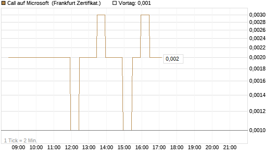 Call auf Microsoft [BNP Paribas Emissions- und Handelsges.] Chart