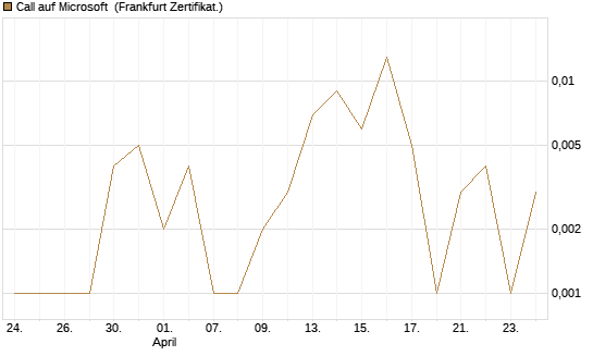 Call auf Microsoft [BNP Paribas Emissions- und Handelsges.] Chart