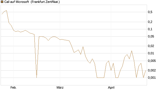 Call auf Microsoft [BNP Paribas Emissions- und Handelsges.] Chart