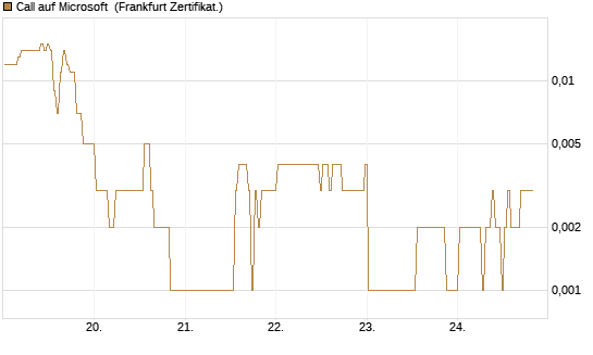 Call auf Microsoft [BNP Paribas Emissions- und Handelsges.] Chart