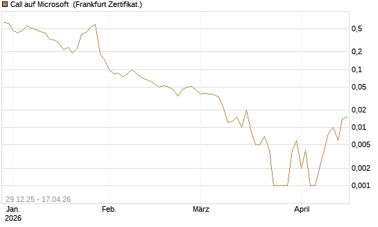 Call auf Microsoft [BNP Paribas Emissions- und Handelsges.] Chart