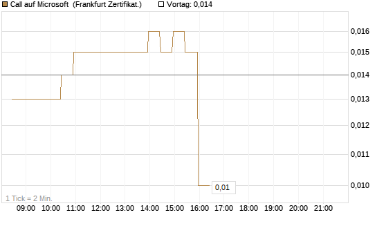 Call auf Microsoft [BNP Paribas Emissions- und Handelsges.] Chart