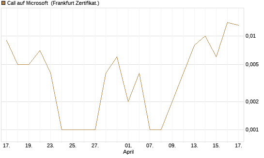 Call auf Microsoft [BNP Paribas Emissions- und Handelsges.] Chart