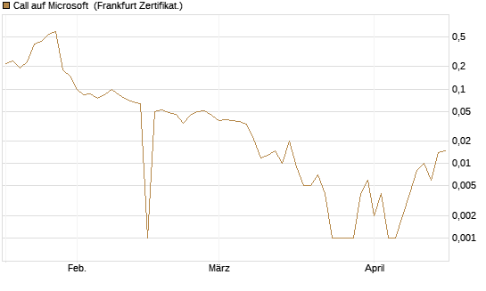 Call auf Microsoft [BNP Paribas Emissions- und Handelsges.] Chart