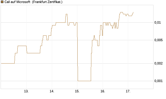 Call auf Microsoft [BNP Paribas Emissions- und Handelsges.] Chart