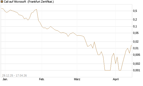 Call auf Microsoft [BNP Paribas Emissions- und Handelsges.] Chart