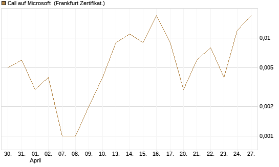 Call auf Microsoft [BNP Paribas Emissions- und Handelsges.] Chart