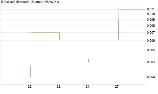 Call auf Microsoft [BNP Paribas Emissions- und Handelsges.] Chart
