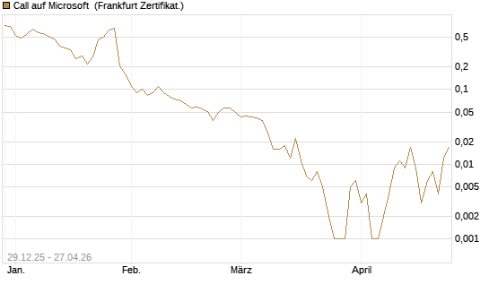 Call auf Microsoft [BNP Paribas Emissions- und Handelsges.] Chart