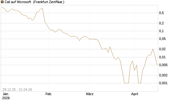 Call auf Microsoft [BNP Paribas Emissions- und Handelsges.] Chart