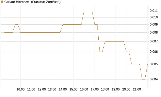 Call auf Microsoft [BNP Paribas Emissions- und Handelsges.] Chart