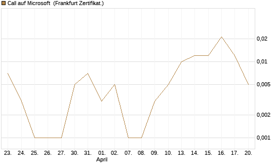 Call auf Microsoft [BNP Paribas Emissions- und Handelsges.] Chart