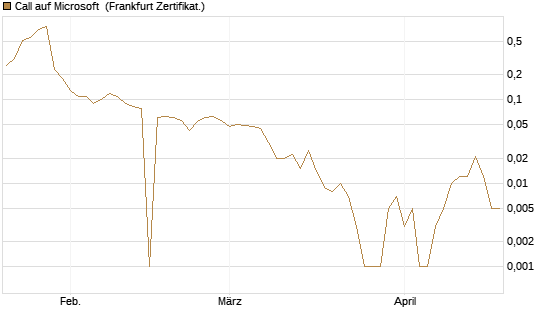 Call auf Microsoft [BNP Paribas Emissions- und Handelsges.] Chart