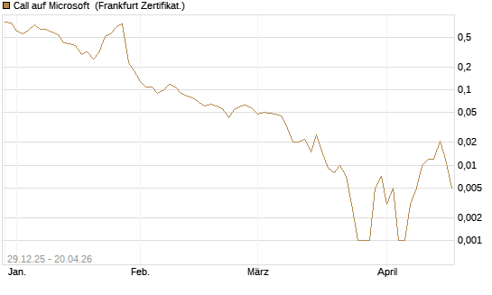 Call auf Microsoft [BNP Paribas Emissions- und Handelsges.] Chart