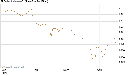 Call auf Microsoft [BNP Paribas Emissions- und Handelsges.] Chart