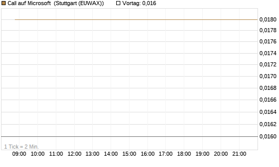 Call auf Microsoft [BNP Paribas Emissions- und Handelsges.] Chart
